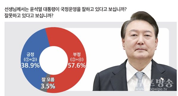 윤석열 대통령 국정운영 지지도