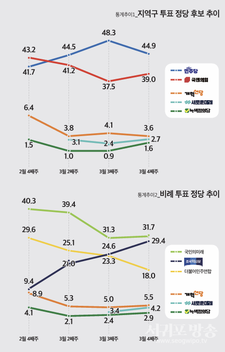 통계추이