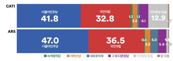 당지지도,전화면접조사에서양당모두소폭하락(격차:9.0%p) ARS조사에서는‘더불어민주당’상승, ‘국민의힘’하락으로양당격차다시두자릿수로늘어(격차:10.5%p)