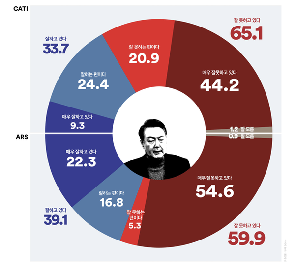 대통령국정지지율,두조사모두소폭의‘긍정’하락, ‘부정’상승.ARS는‘긍정’ 30%대로다시떨어져 (격차:전화면접조사31.4%p,ARS20.8%p)