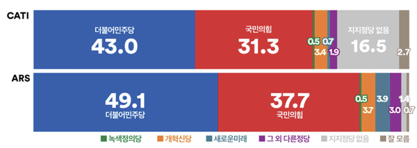 두조사모두4월총선에서승리가바람직한정당은‘더불어민주당’.양당격차두자 릿수로늘어(격차:전화면접조사11.7%p,ARS11.4%p)