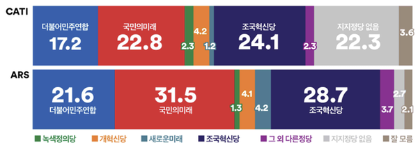 비례정당을뽑는정당투표에서두조사모두‘조국혁신당’상승세여전. 전화면접조사결과‘조국혁신당’, ‘국민의미래’, ‘더불어민주연합’순. ARS조사결과‘국민의미래’, ‘조국혁신당’, ‘더불어민주연합’순으로투표하겠다고응답