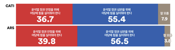 두조사모두‘10명중5명이상은차기총선에서‘정권심판을위해야당을지원’해야한다고응답. (격차:전화면접조사18.7%p,ARS16.7%p),ARS조사의모든지역에서정권심판론이앞서거나우세.