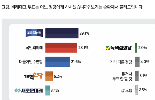 비례정당 투표