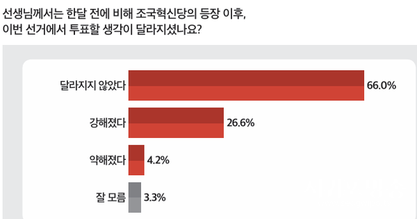 조국혁신당 등장 이후 투표 의향 변화