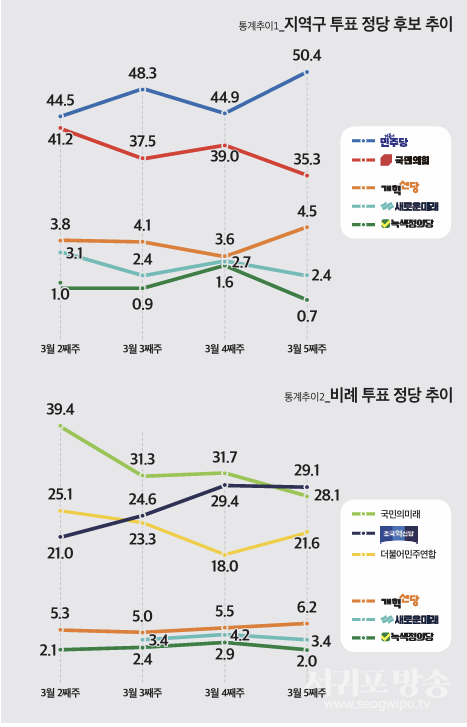 통계추이