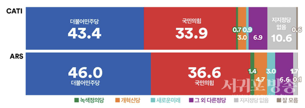 정당지지도,전화면접조사에서양당모두소폭상승(격차:9.5%p) ARS조사에서더불어민주당소폭하락,양당격차는다시한자릿수로줄어(격차:9.4%p)