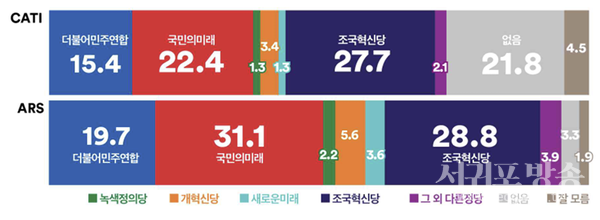 비례정당을 뽑는 정당 투표에 대한 질문