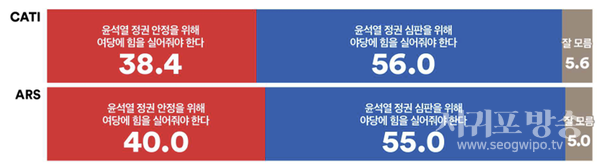 차기총선에서‘정권안정’과‘정권심판’중더공감하는주장이어떤것인지