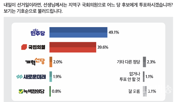 지역구 정당 후보 투표