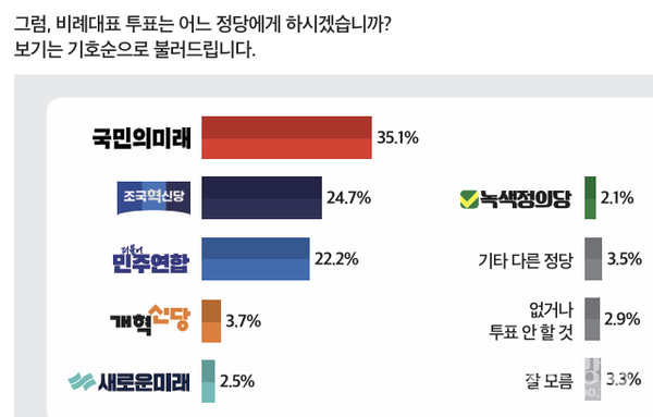 비례 정당 투표