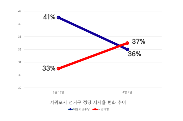 서귀포시 국민의힘, 고기철후보 지지율 상승세