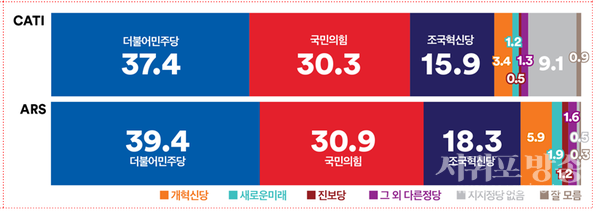 정당지지도
