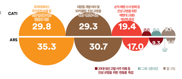 가장 시급한 특검은 무엇이라고 생각하는지