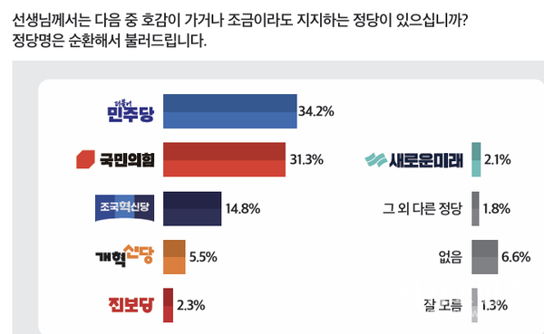 정당 지지도