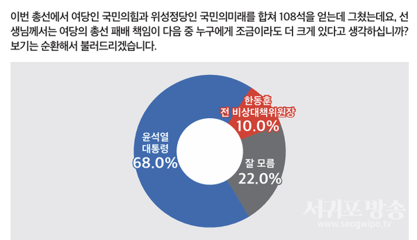 여당 총선 패배 책임