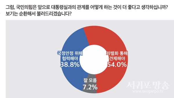 국민의힘, 대통령실과의 관계
