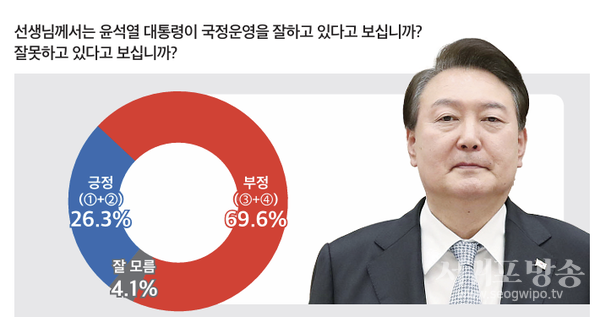 윤석열 대통령 국정운영 지지도