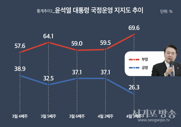 통계추이