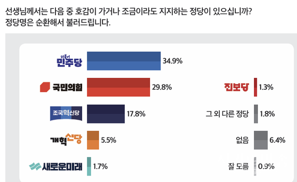 정당 지지도