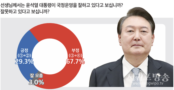 윤석열 대통령 국정운영 지지도