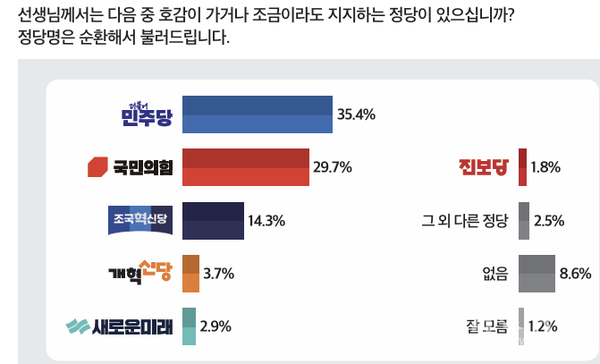 정당 지지도