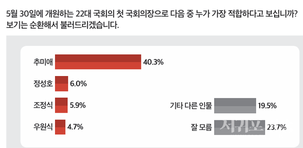 국회의장 선호도