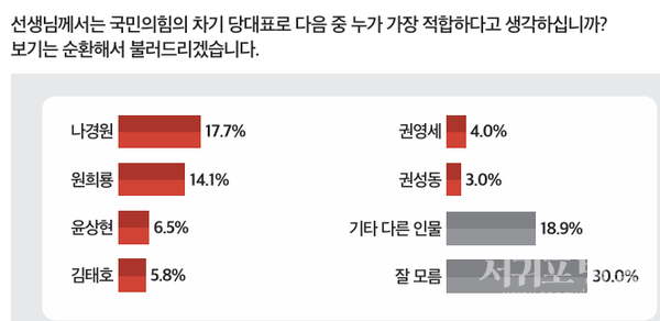 국민의힘 차기 당대표 적합도