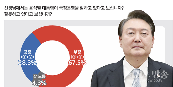 윤석열 대통령 국정운영 지지도