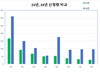 조기폐차 지원사업 신청량 비교
