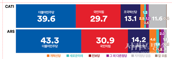 정당지지도