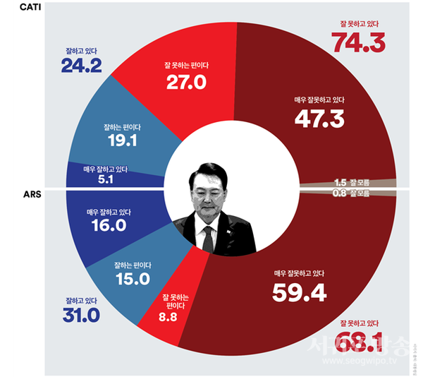 대통령 국정지지율