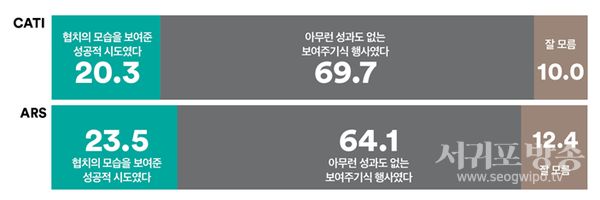 영수회담, 대통령실의 성공적이었다는 자평과 달리 10명 중 6명 이상은 ‘보여주기식 행사’라고 답변