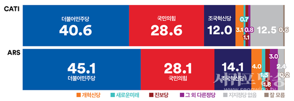 정당지지도