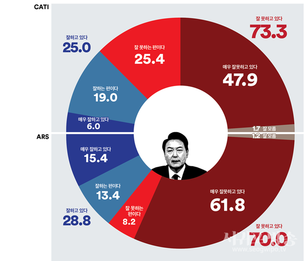 대통령 국정운영 평가
