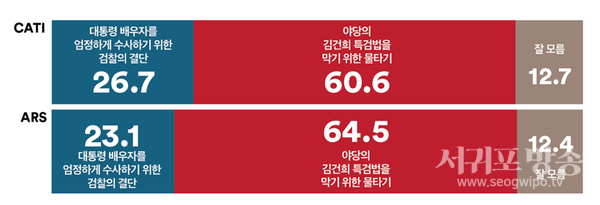 10명 중 6명 이상은 이원석 검찰총장이 대통령 배우자 김건희씨의 ‘명품가방 수수 의혹’사건에 대한 신속 수사를 지시한 것은 ‘야당의 김건희 특검법을 막기 위한 물타기’라 응답