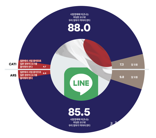 일본 정부가 네이버의 메신저 ‘라인’의 지분을 일본기업에 넘기라고 요구하는 것에 대해 전 국민이 한 목소리로 ‘우리 정부가 막아야 한다’는 응답이 압도적 우세