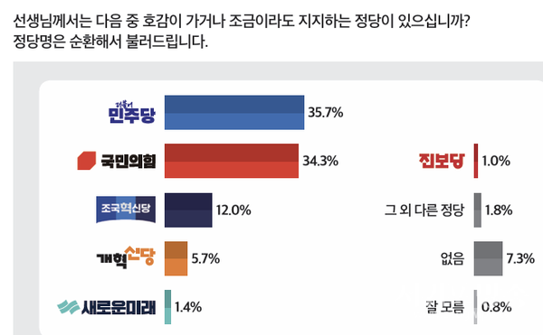 정당 지지도