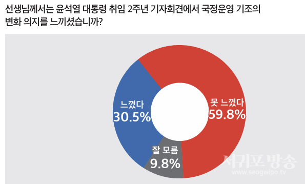 윤 대통령 국정운영 기조 변화 의지