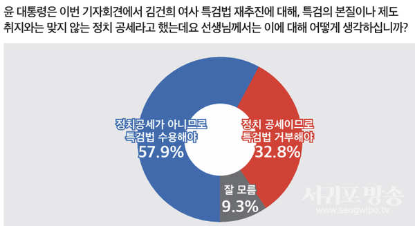 윤 대통령 ‘김건희 특검법은 정치공세’ 입장 평가