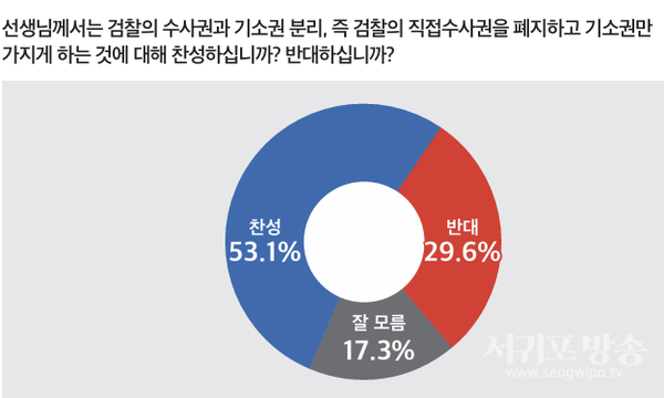 검찰 수사·기소권 분리 찬반