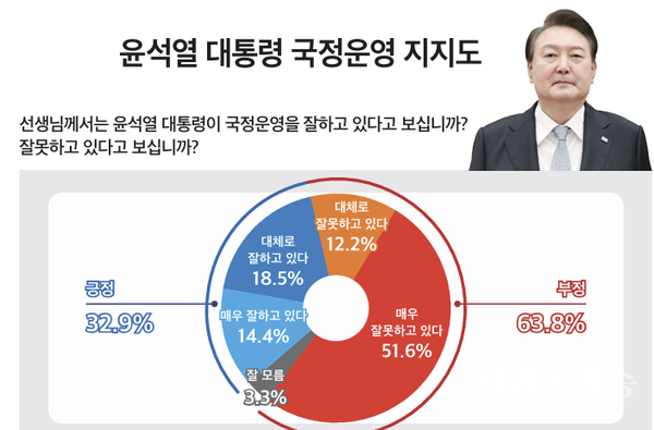 윤석열 대통령 국정운영 지지도