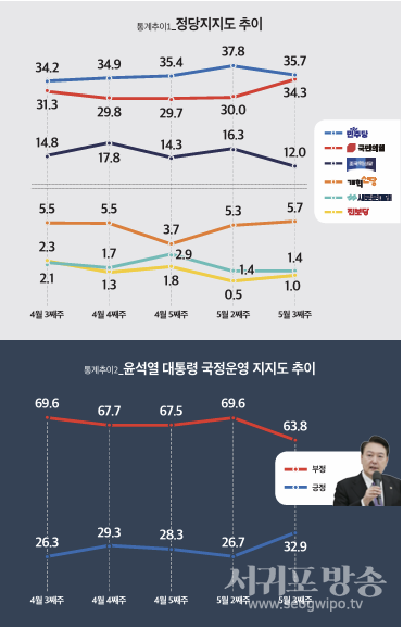 통계추이