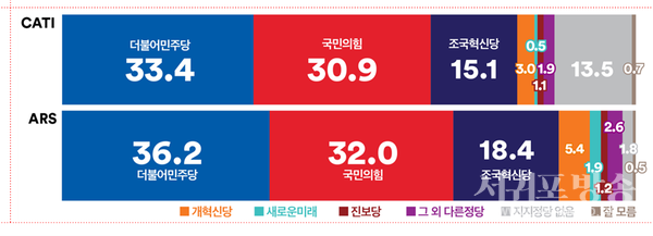 정당지지도