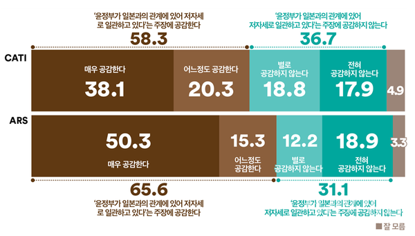 윤석열 정부가 일본과의 관계에 있어 저자세로 일관하고 있다”는 주장에 대해 어떻게 생각하는지