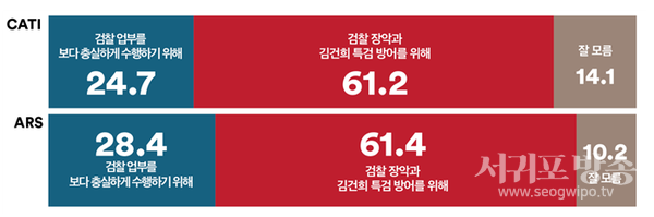 최근 단행된 서울지검장 등 대검 지휘부 6인을 교체한 법무부 인사 이유