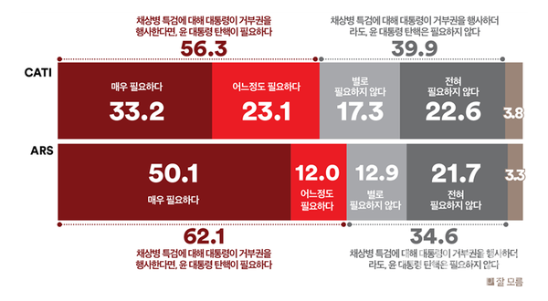 대통령이 거부권을 행사할 경우 윤 대통령 탄핵 필요성에 대해 어떻게 생각하는지