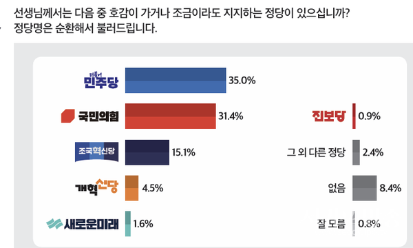 정당 지지도