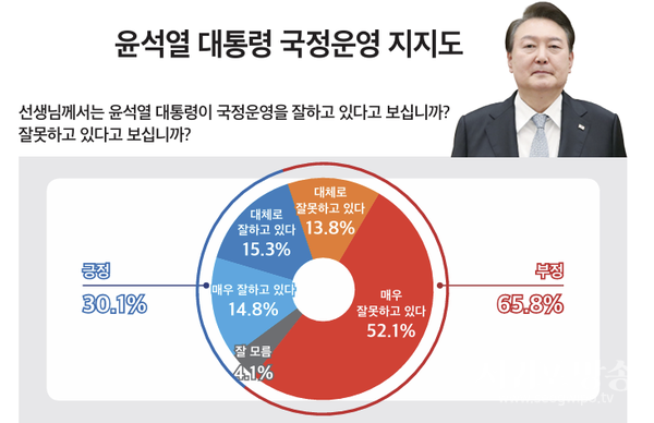 윤석열 대통령 국정운영 지지도
