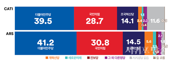 정당 지지도